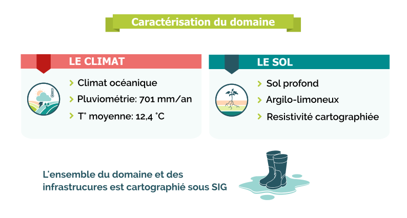 CaracterisationDomaine